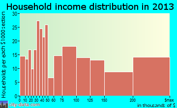 Westlake Village household income distribution