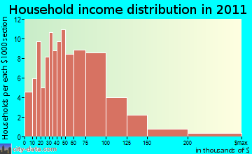 Moretown household income distribution