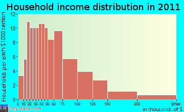 Waitsfield household income distribution
