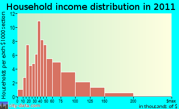 Worcester, VT household income