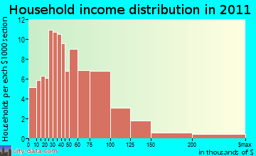 Guilford, VT household income