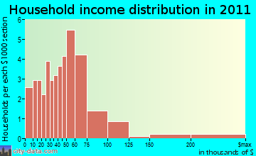 Grafton household income distribution
