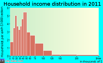 Halifax household income distribution