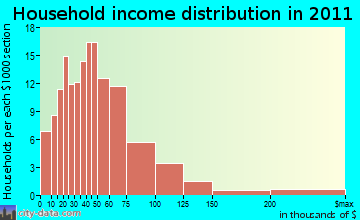 Putney household income distribution