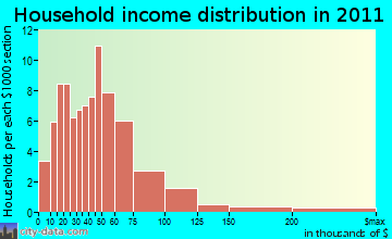 Townshend household income distribution