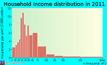 Whitingham household income distribution