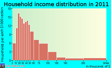 Wilmington household income distribution