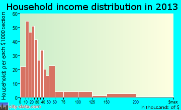 West Modesto household income distribution