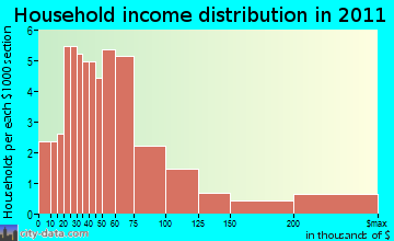 Barnard household income distribution