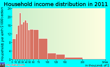 Chester household income distribution
