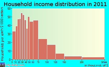 Hartford household income distribution