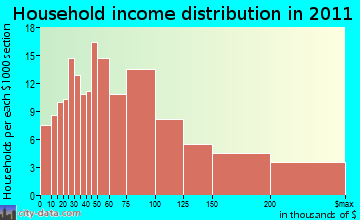 Norwich household income distribution