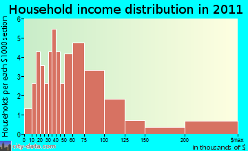 Pomfret household income distribution