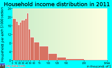 Royalton household income distribution