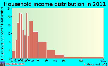 Weathersfield household income distribution
