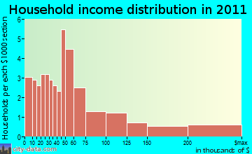 Weston household income distribution