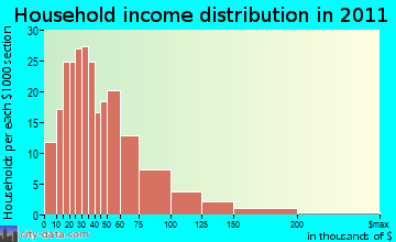 Windsor household income distribution