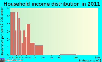 Albany household income distribution