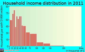Barre household income distribution