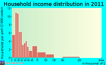 Barton household income distribution
