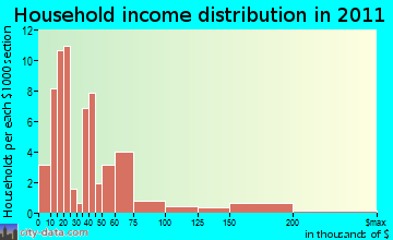 Bradford household income distribution