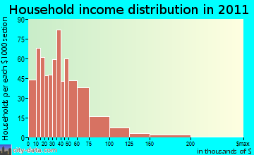 Brattleboro household income distribution