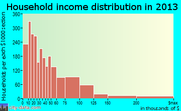 Burlington household income distribution