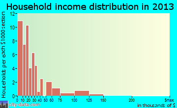 Lisman household income distribution