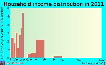 Cabot household income distribution