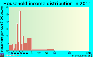 Cambridge household income distribution