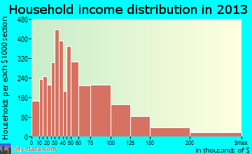 Suffolk household income distribution