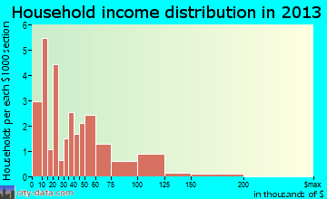 Tangier household income distribution
