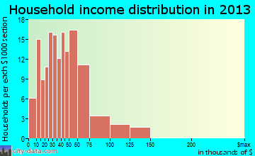 Timberville household income distribution