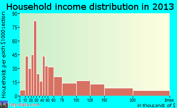 Triangle household income distribution