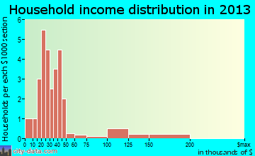 Troutdale household income distribution