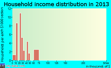 Vansant household income distribution