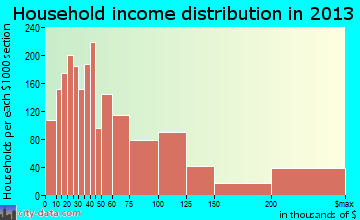 Tuckahoe household income distribution