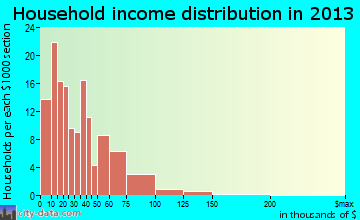 Victoria, VA household income