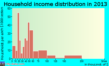 Verona household income distribution