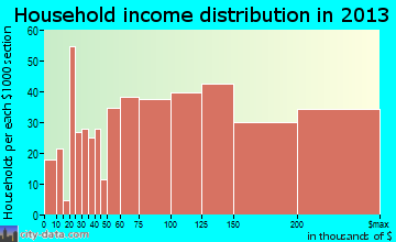 Vienna household income distribution