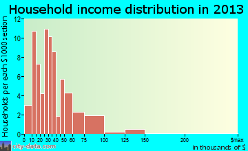 Wakefield household income distribution