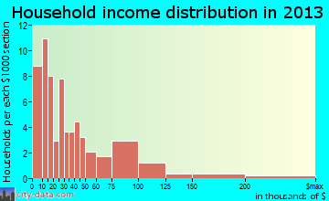 Warsaw household income distribution