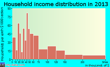 Warrenton household income distribution