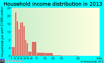 Weber City household income distribution