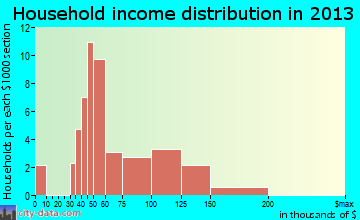 Westlake Corner household income distribution