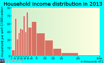 West Puente Valley household income distribution