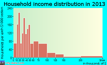 Winchester household income distribution