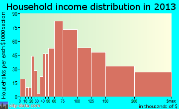 West Springfield household income distribution