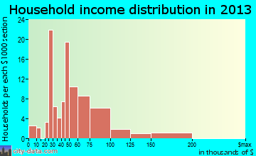 Weyers Cave household income distribution