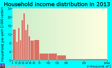 Windsor household income distribution